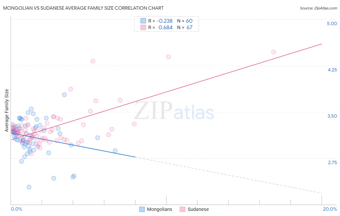 Mongolian vs Sudanese Average Family Size