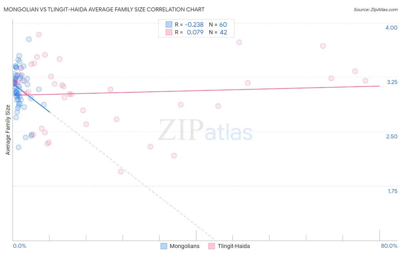 Mongolian vs Tlingit-Haida Average Family Size