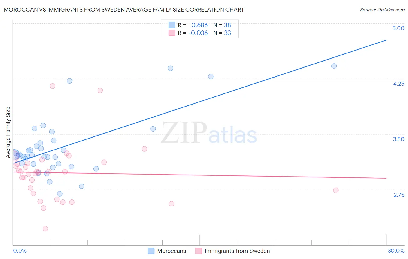 Moroccan vs Immigrants from Sweden Average Family Size