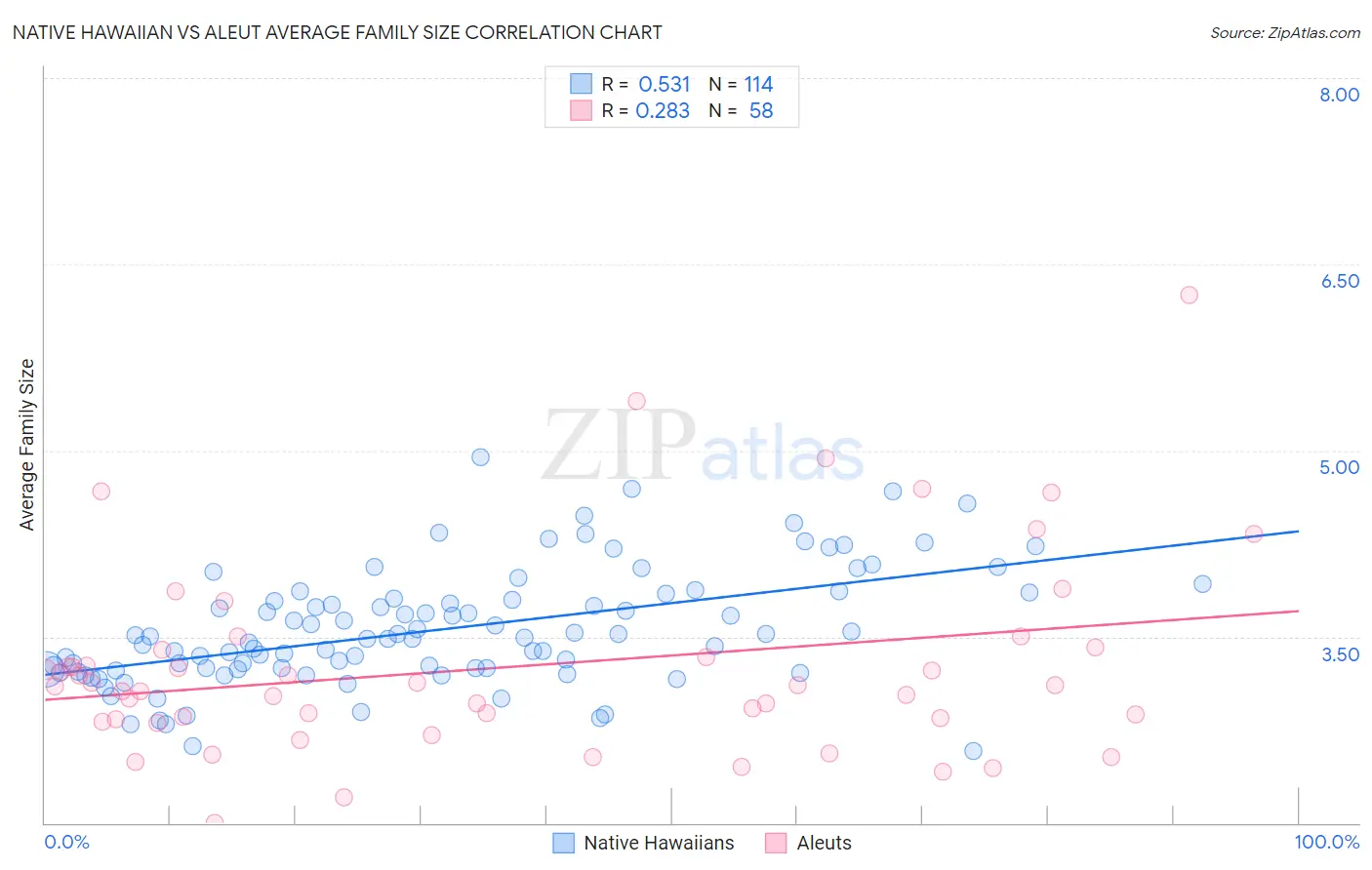 Native Hawaiian vs Aleut Average Family Size