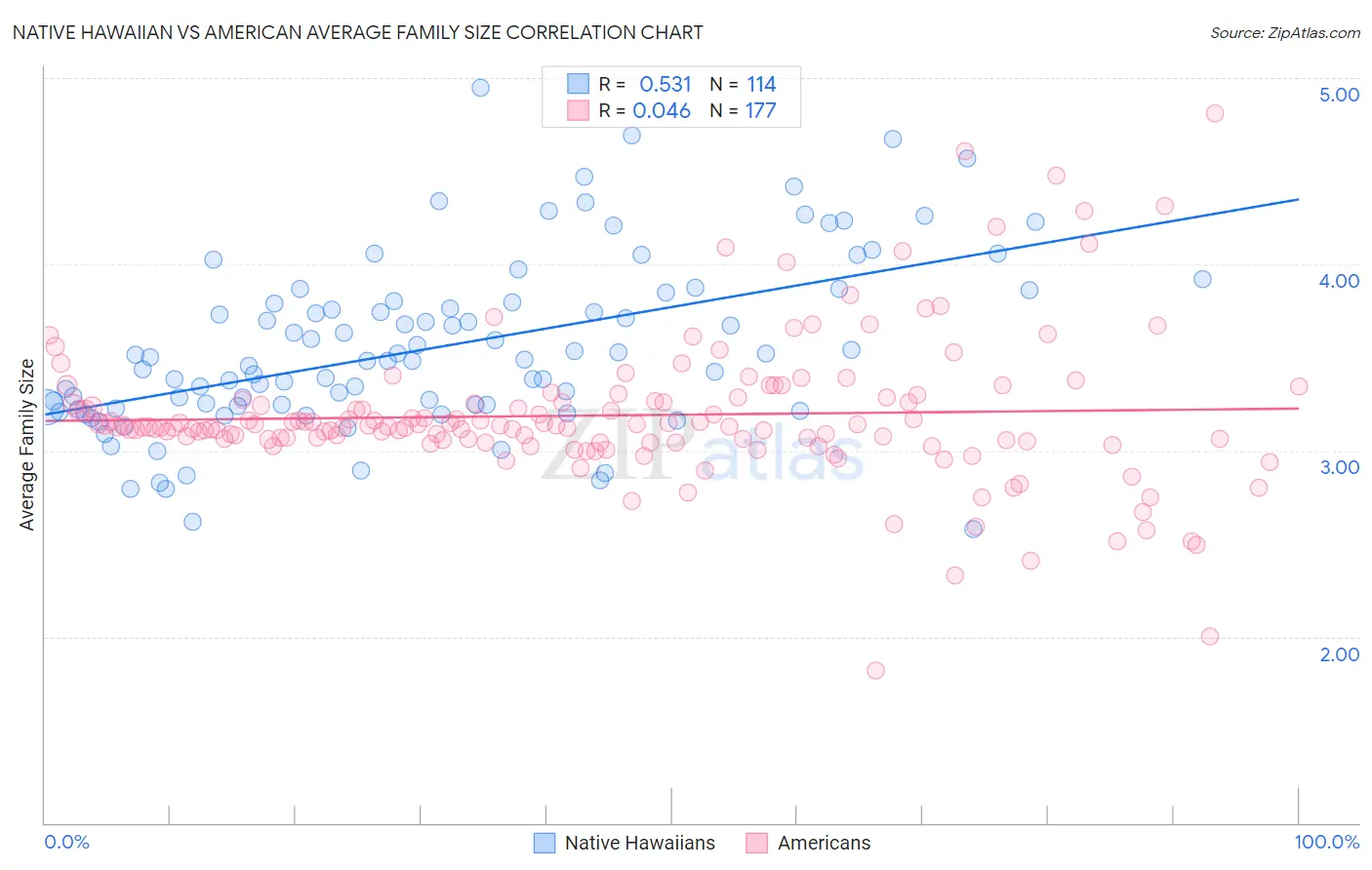 Native Hawaiian vs American Average Family Size