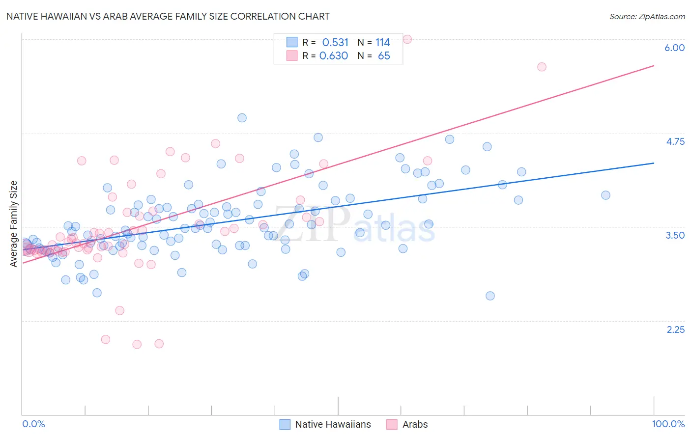 Native Hawaiian vs Arab Average Family Size