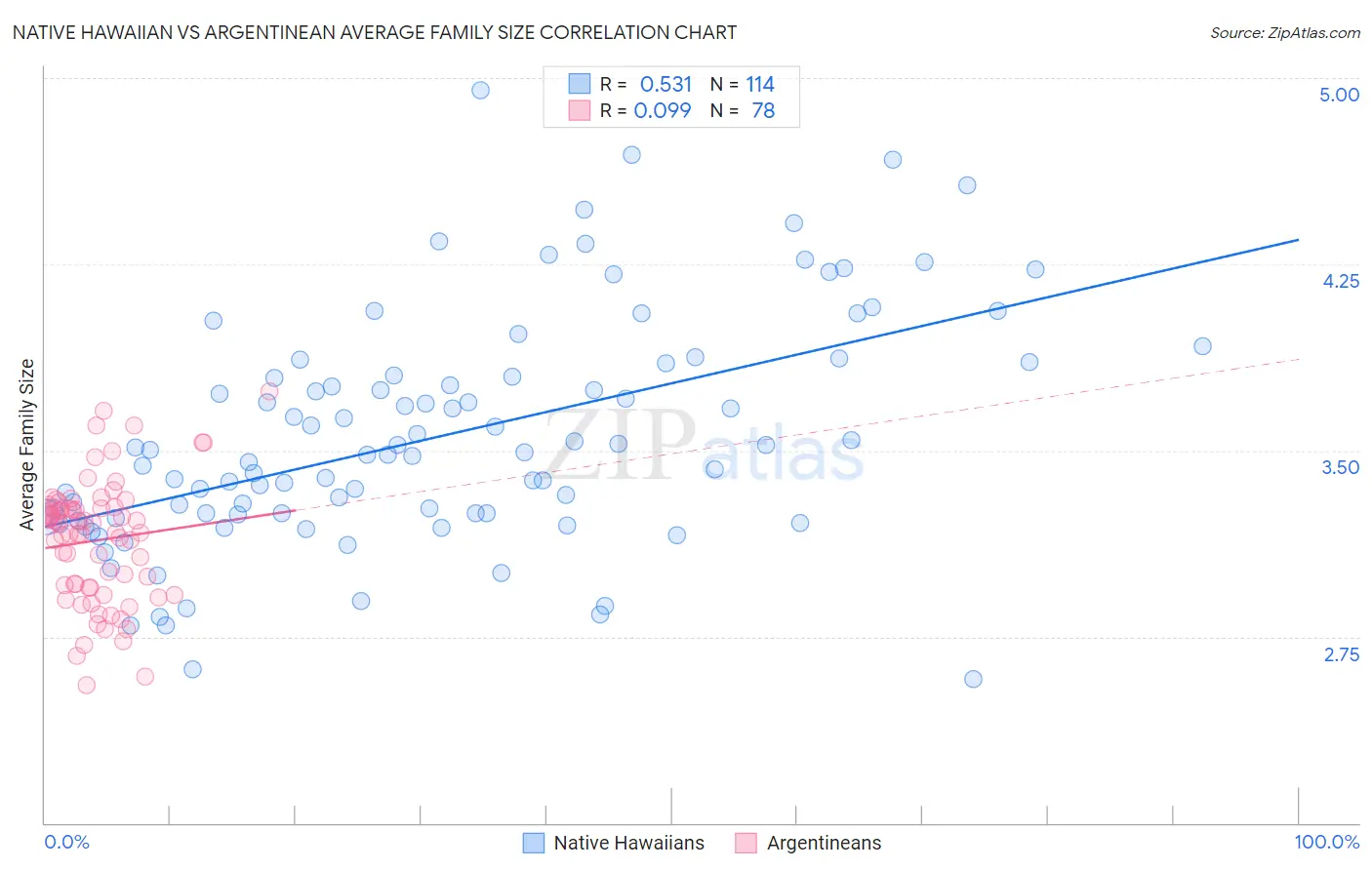 Native Hawaiian vs Argentinean Average Family Size