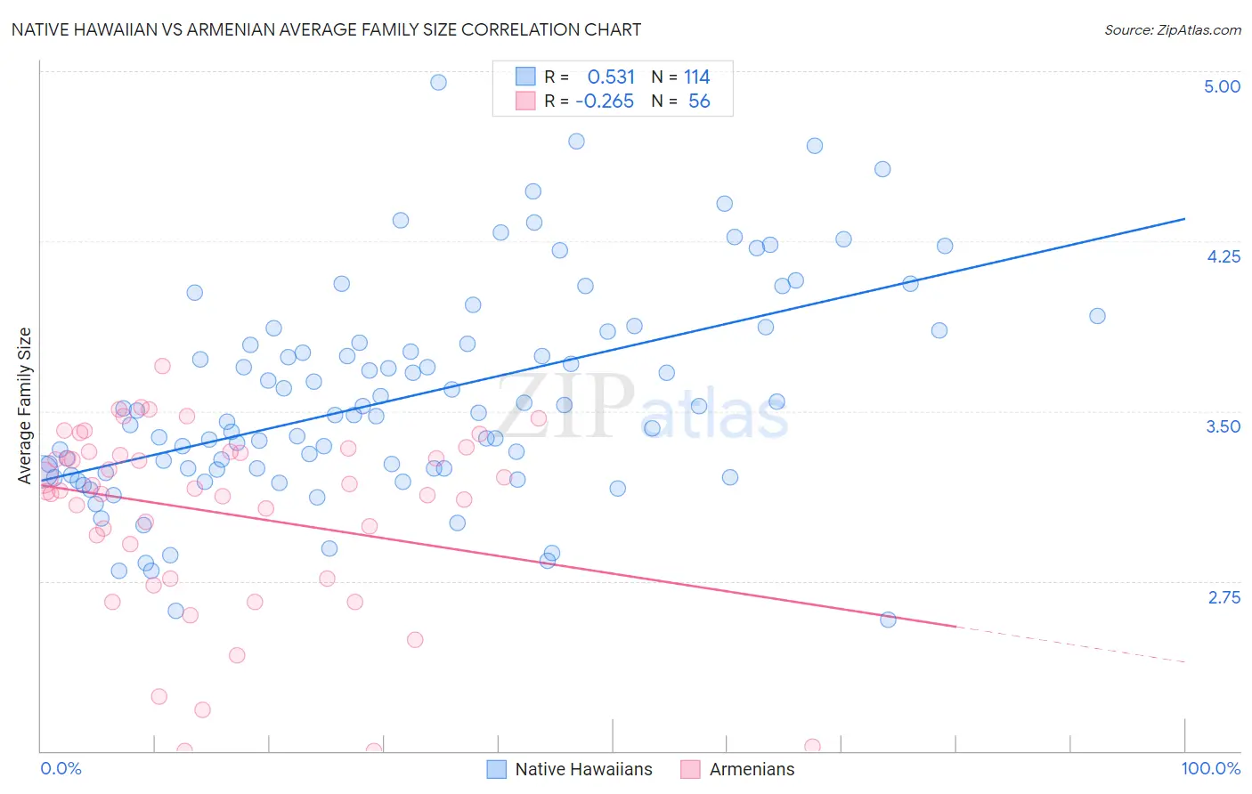 Native Hawaiian vs Armenian Average Family Size