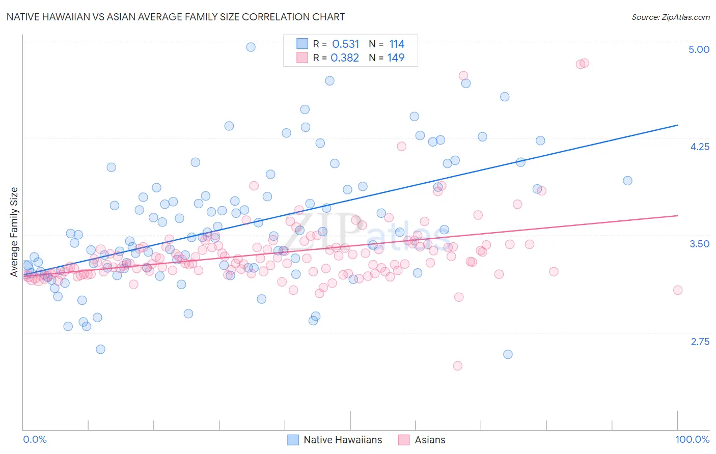 Native Hawaiian vs Asian Average Family Size