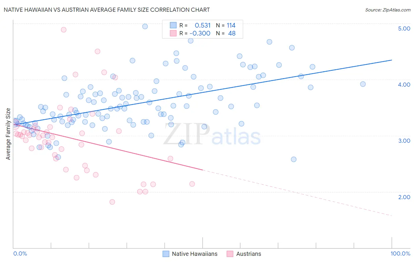 Native Hawaiian vs Austrian Average Family Size