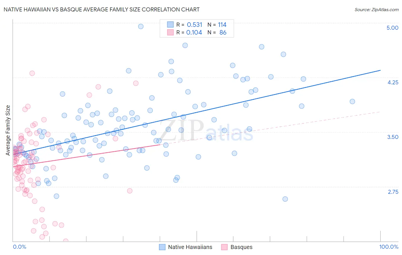 Native Hawaiian vs Basque Average Family Size