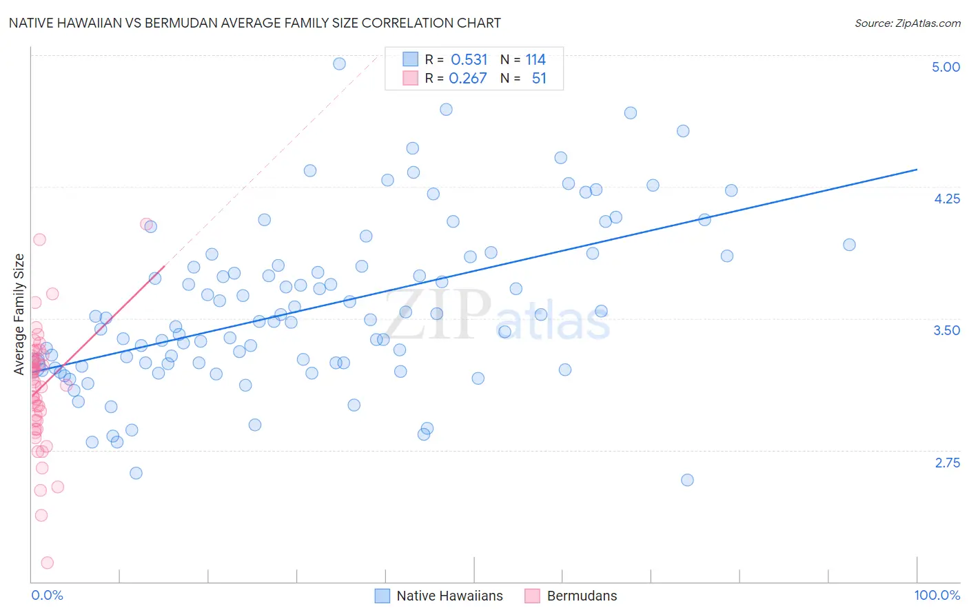 Native Hawaiian vs Bermudan Average Family Size