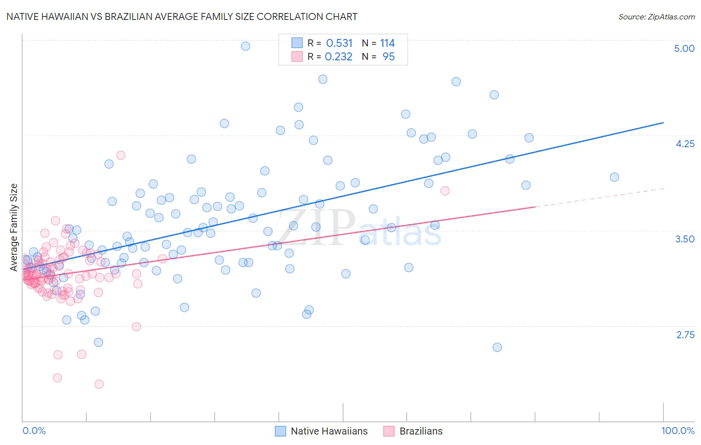 Native Hawaiian vs Brazilian Average Family Size