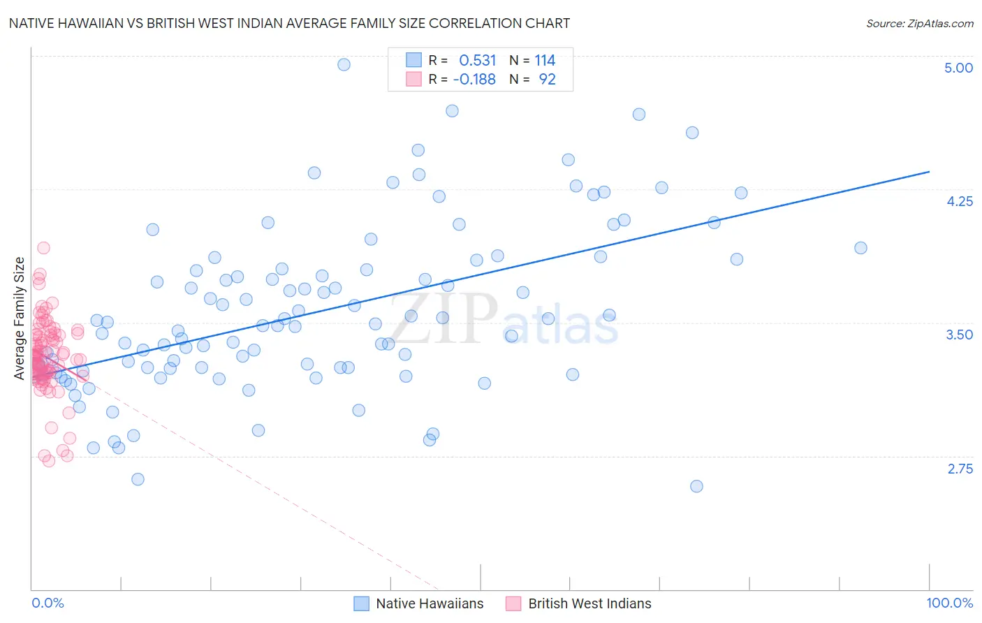 Native Hawaiian vs British West Indian Average Family Size