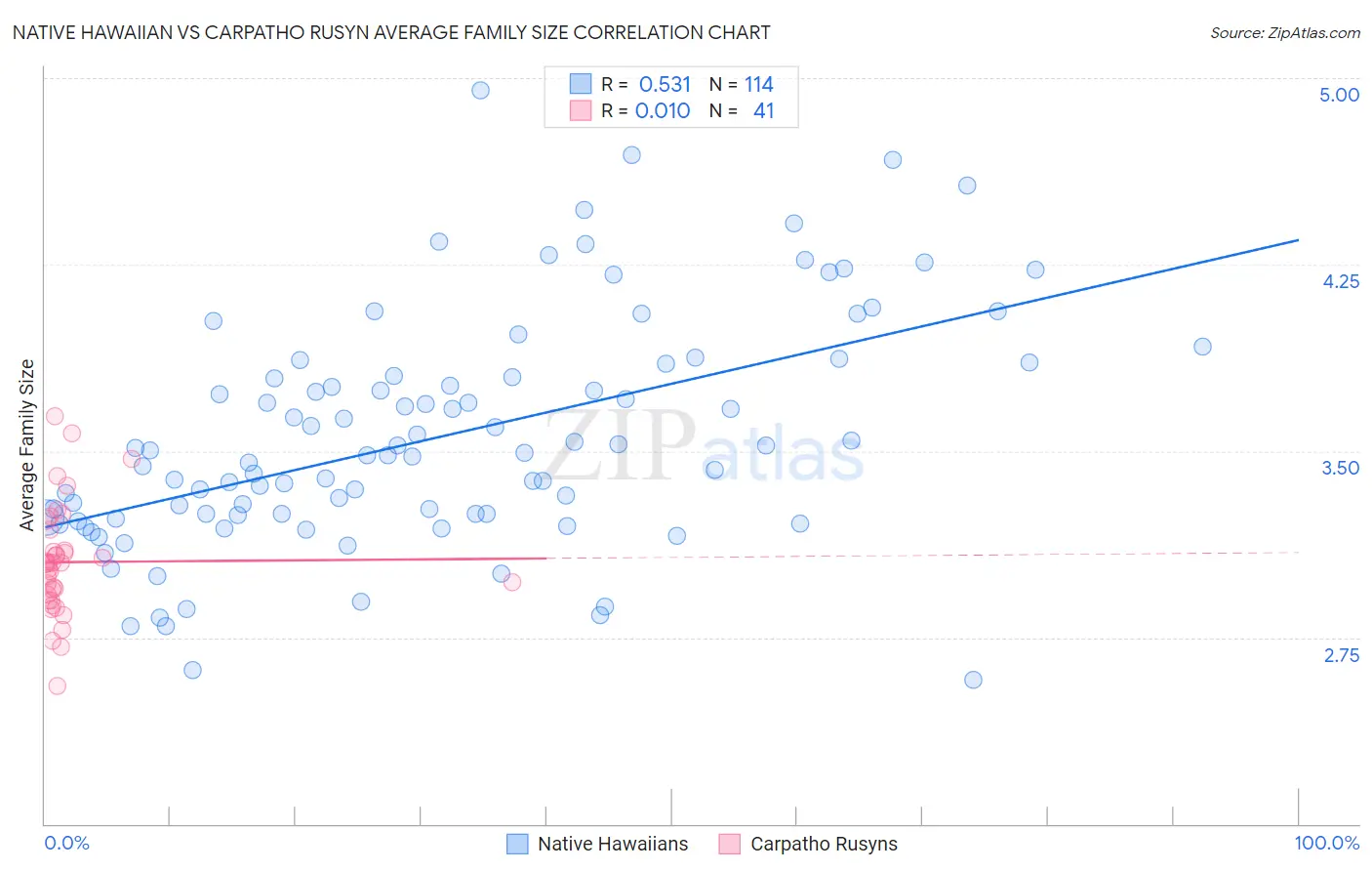 Native Hawaiian vs Carpatho Rusyn Average Family Size