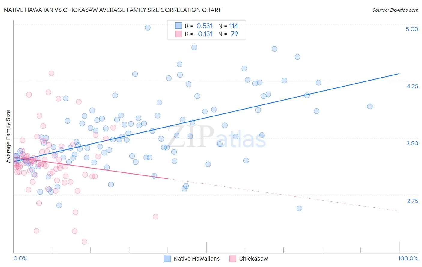 Native Hawaiian vs Chickasaw Average Family Size