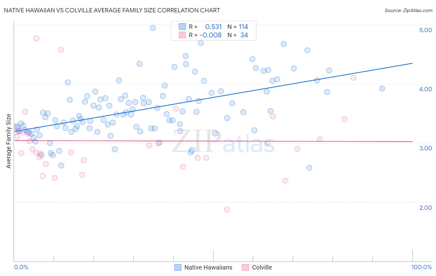 Native Hawaiian vs Colville Average Family Size