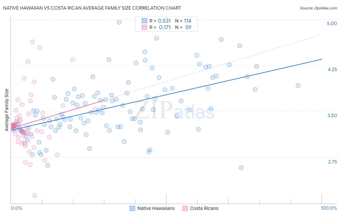 Native Hawaiian vs Costa Rican Average Family Size