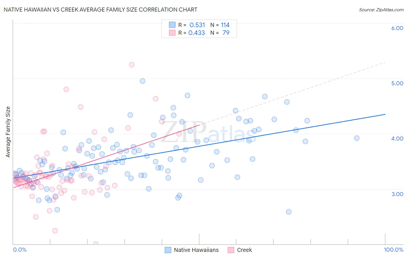 Native Hawaiian vs Creek Average Family Size