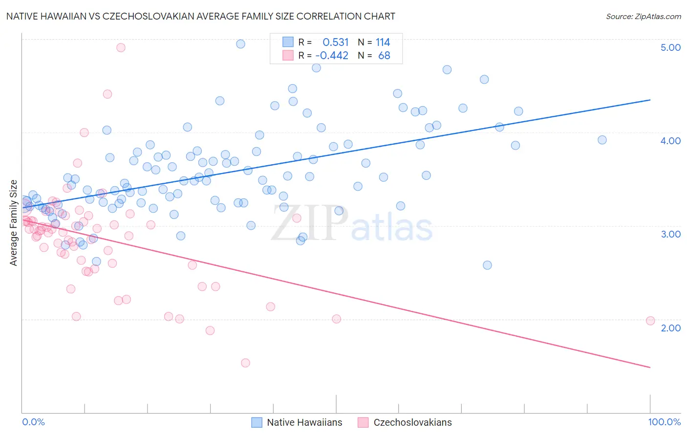 Native Hawaiian vs Czechoslovakian Average Family Size