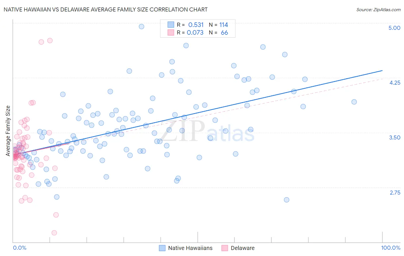 Native Hawaiian vs Delaware Average Family Size