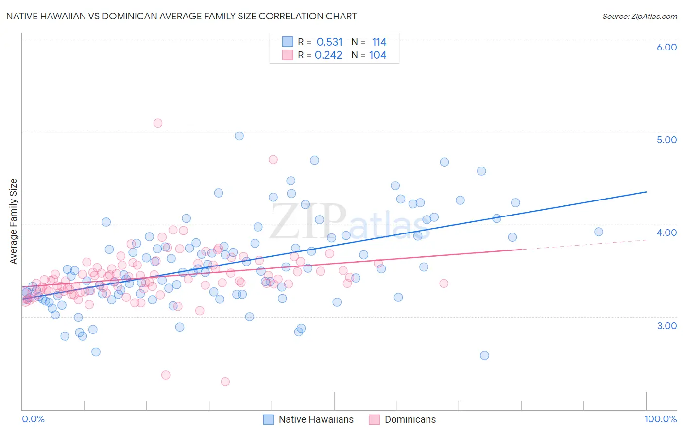 Native Hawaiian vs Dominican Average Family Size