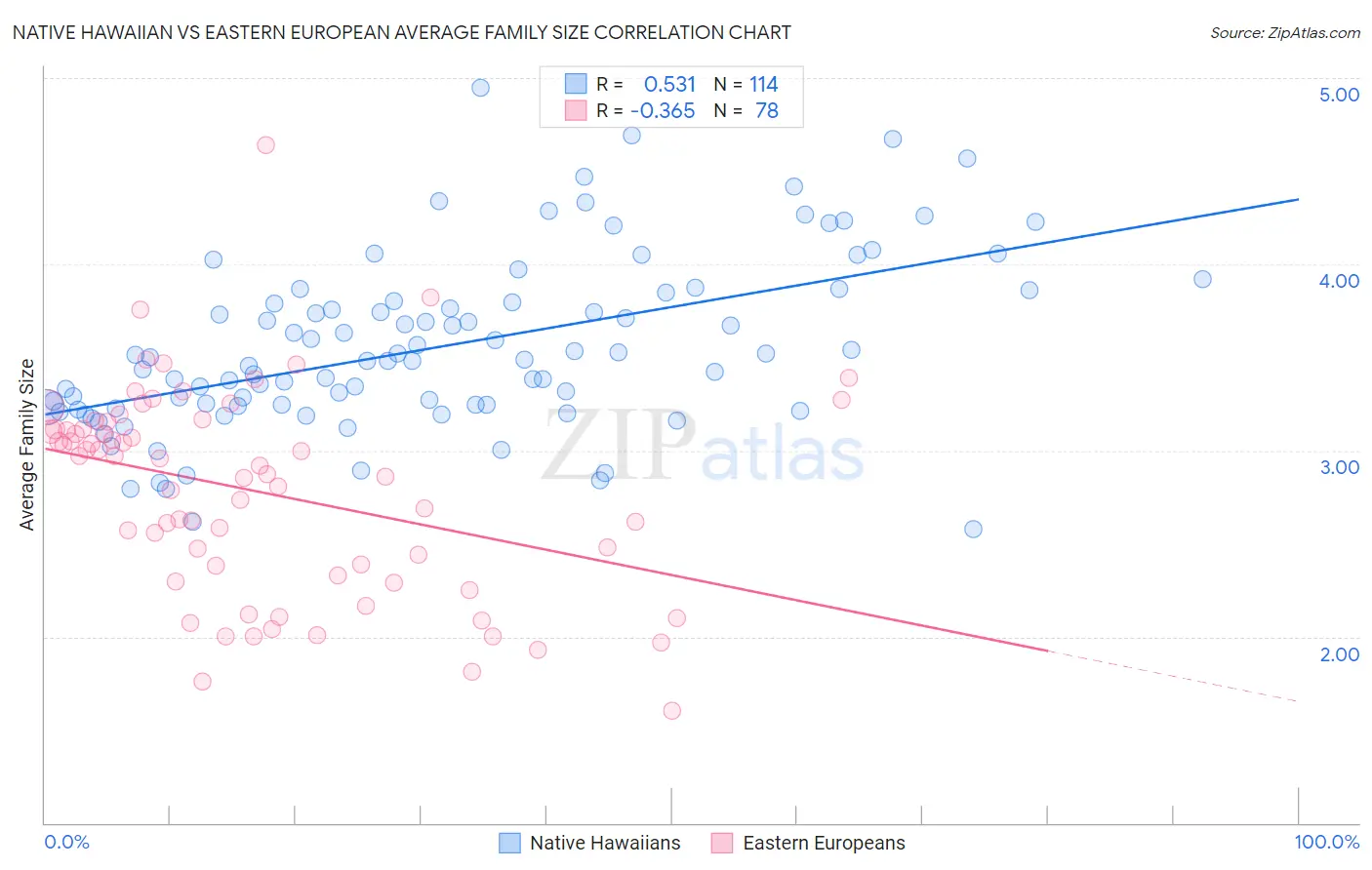 Native Hawaiian vs Eastern European Average Family Size