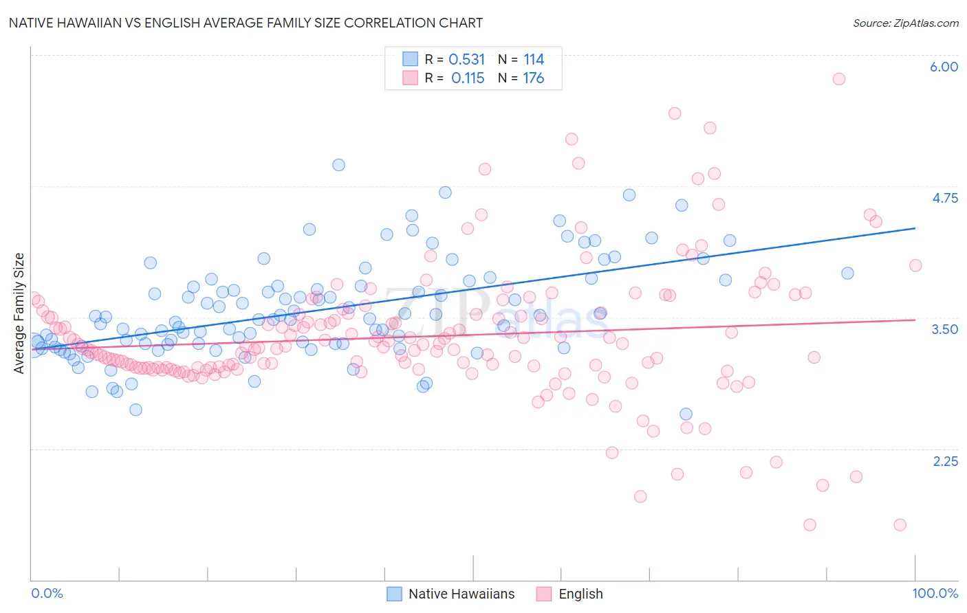 Native Hawaiian vs English Average Family Size