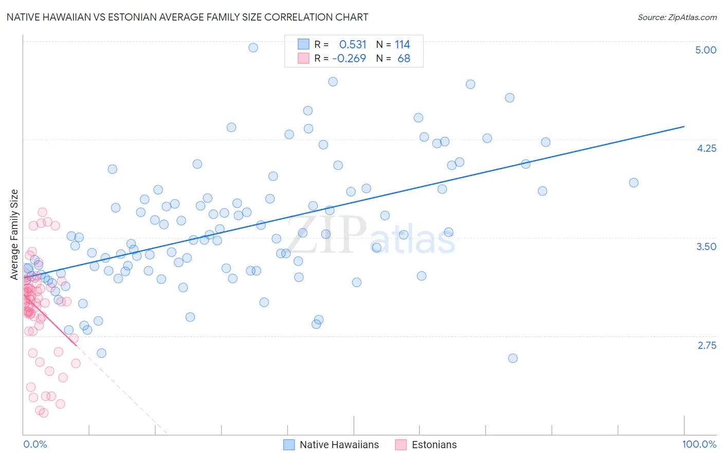 Native Hawaiian vs Estonian Average Family Size