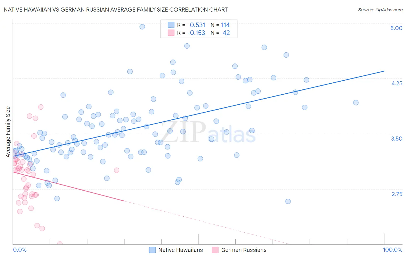 Native Hawaiian vs German Russian Average Family Size