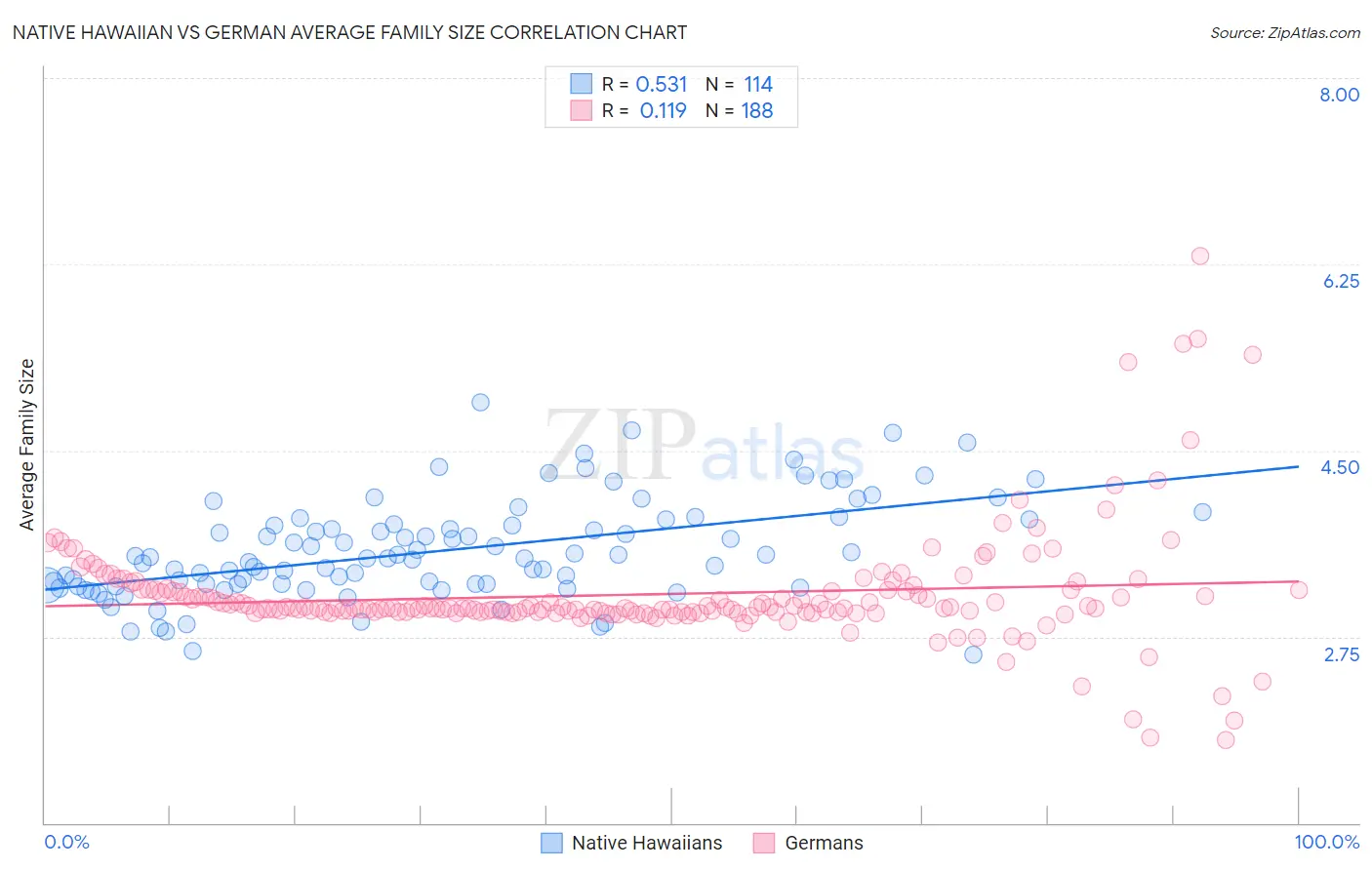 Native Hawaiian vs German Average Family Size