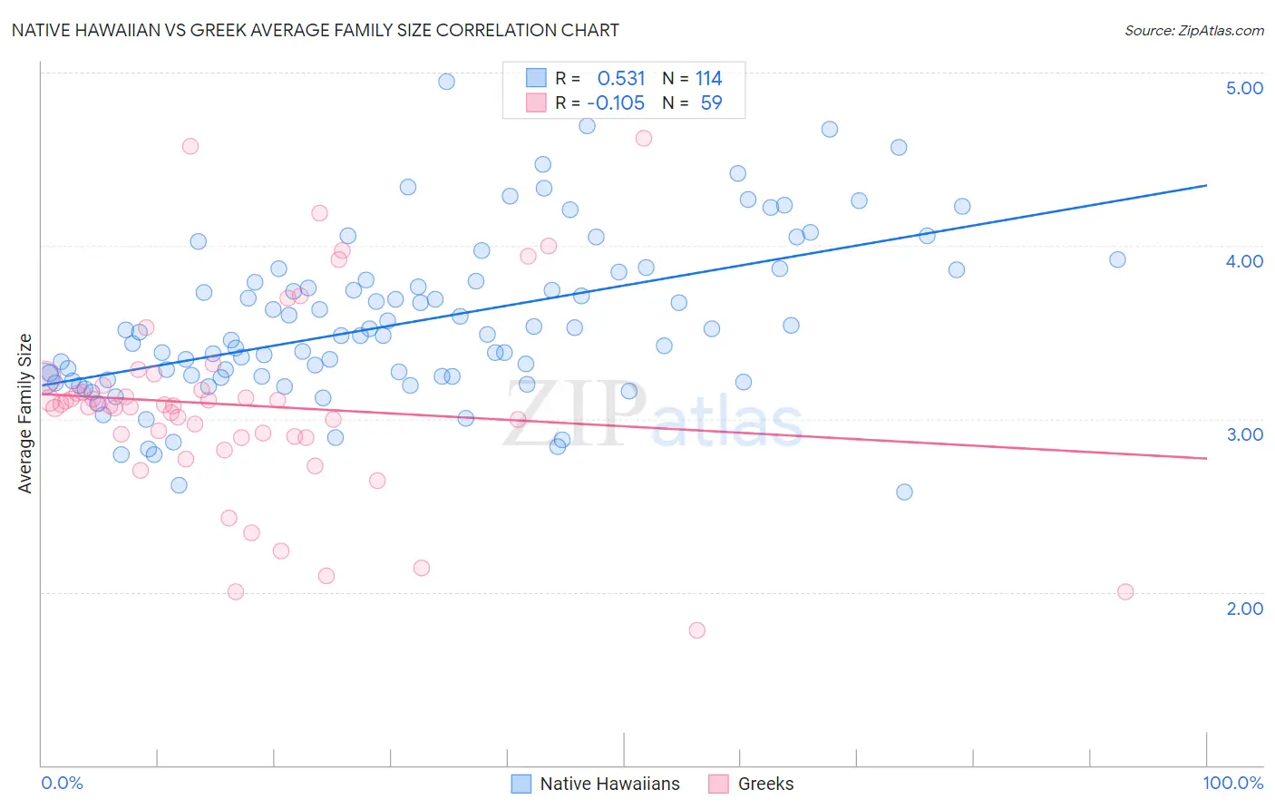 Native Hawaiian vs Greek Average Family Size