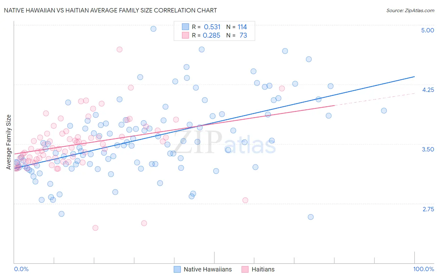 Native Hawaiian vs Haitian Average Family Size