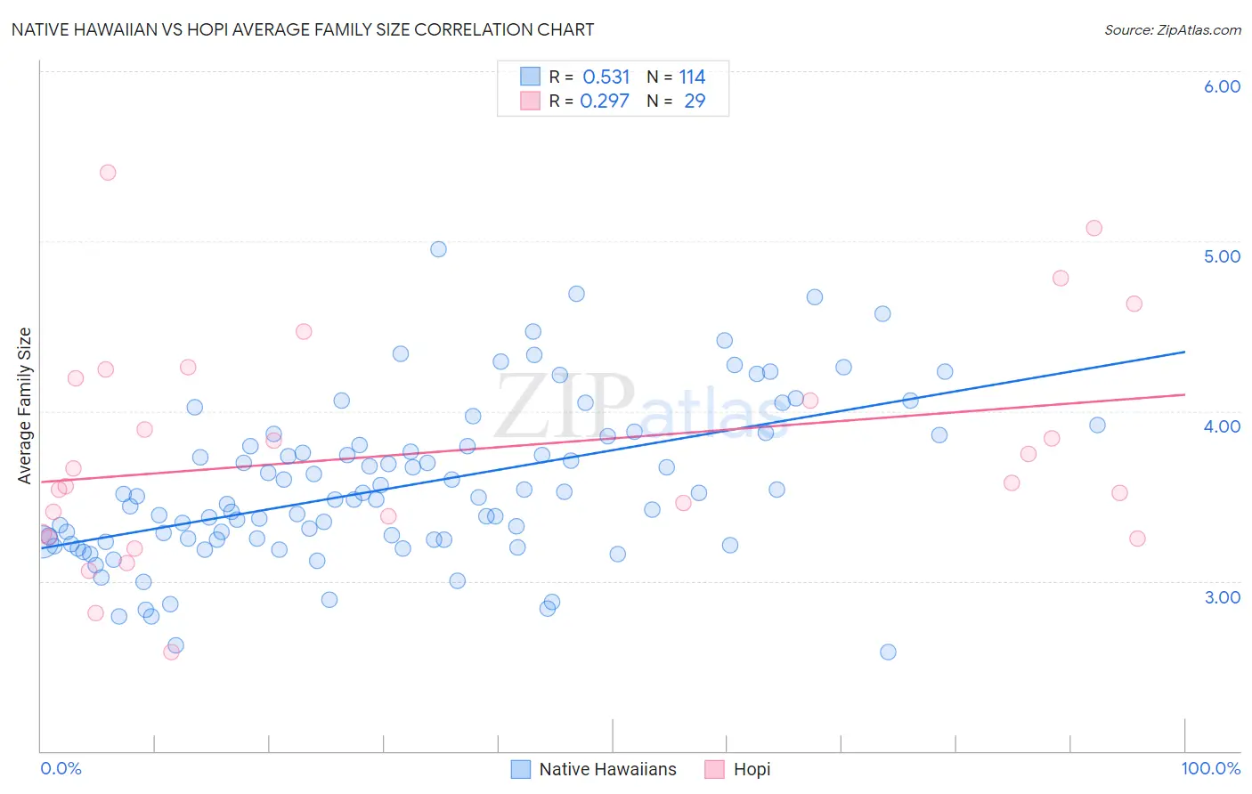 Native Hawaiian vs Hopi Average Family Size