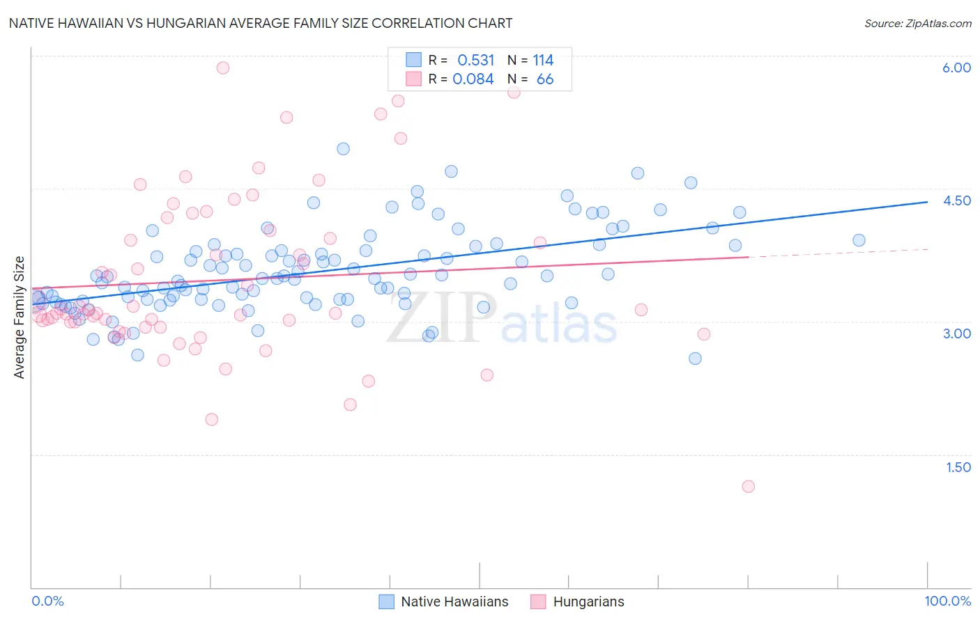 Native Hawaiian vs Hungarian Average Family Size