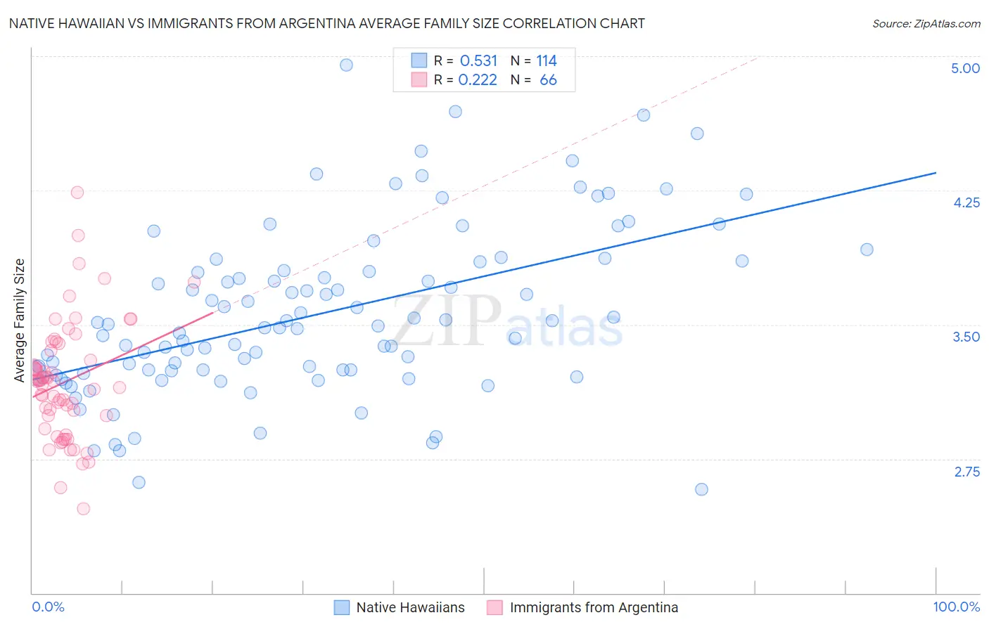 Native Hawaiian vs Immigrants from Argentina Average Family Size