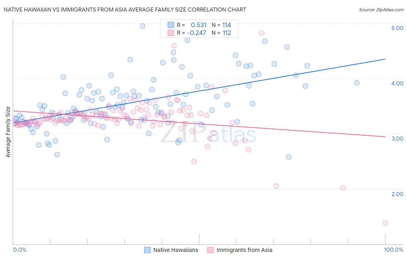 Native Hawaiian vs Immigrants from Asia Average Family Size