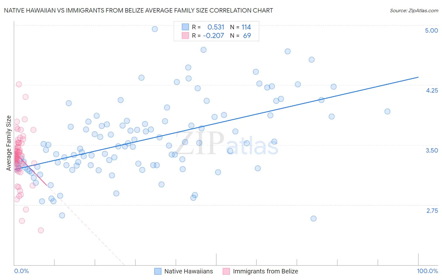 Native Hawaiian vs Immigrants from Belize Average Family Size