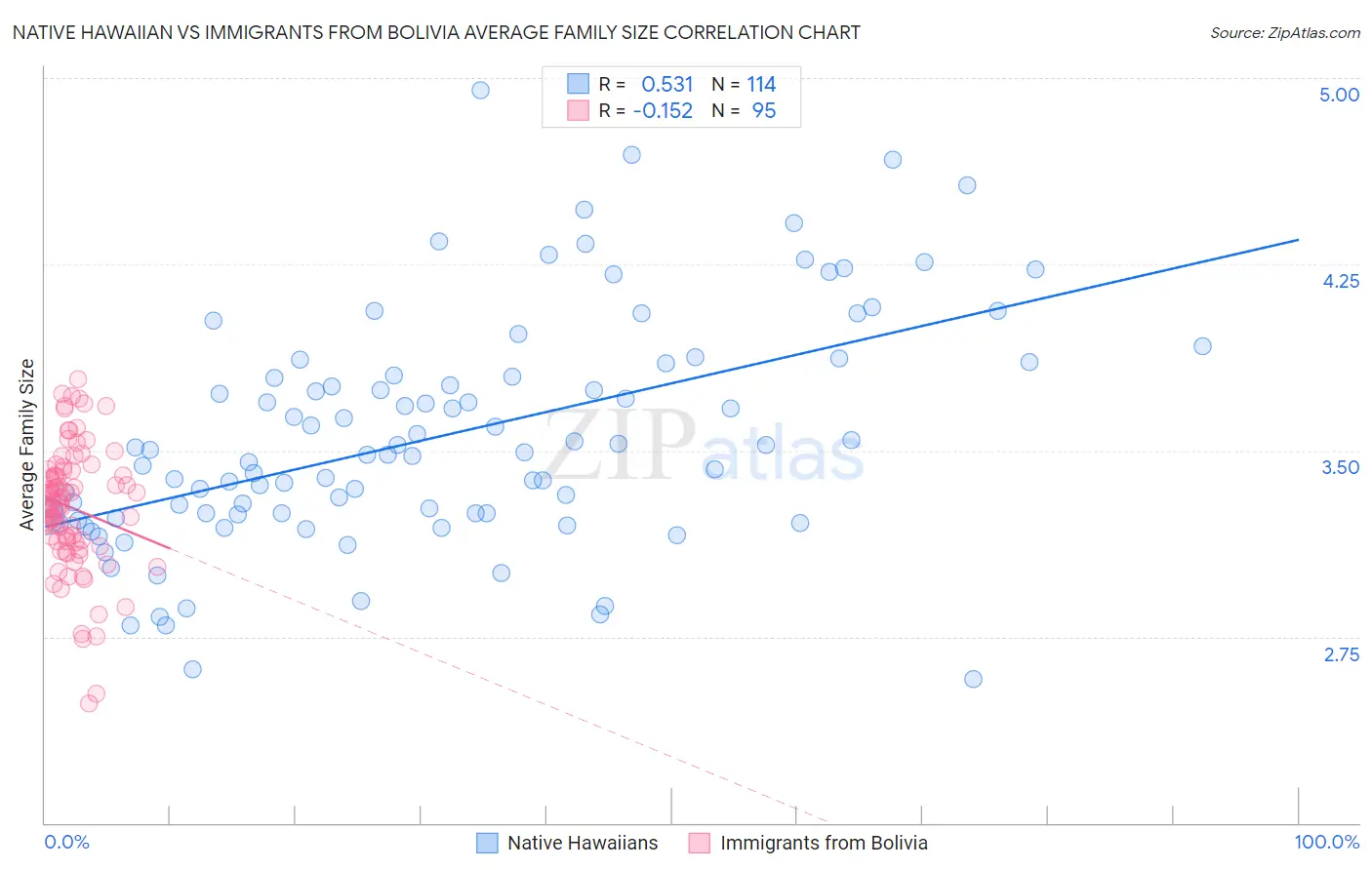 Native Hawaiian vs Immigrants from Bolivia Average Family Size