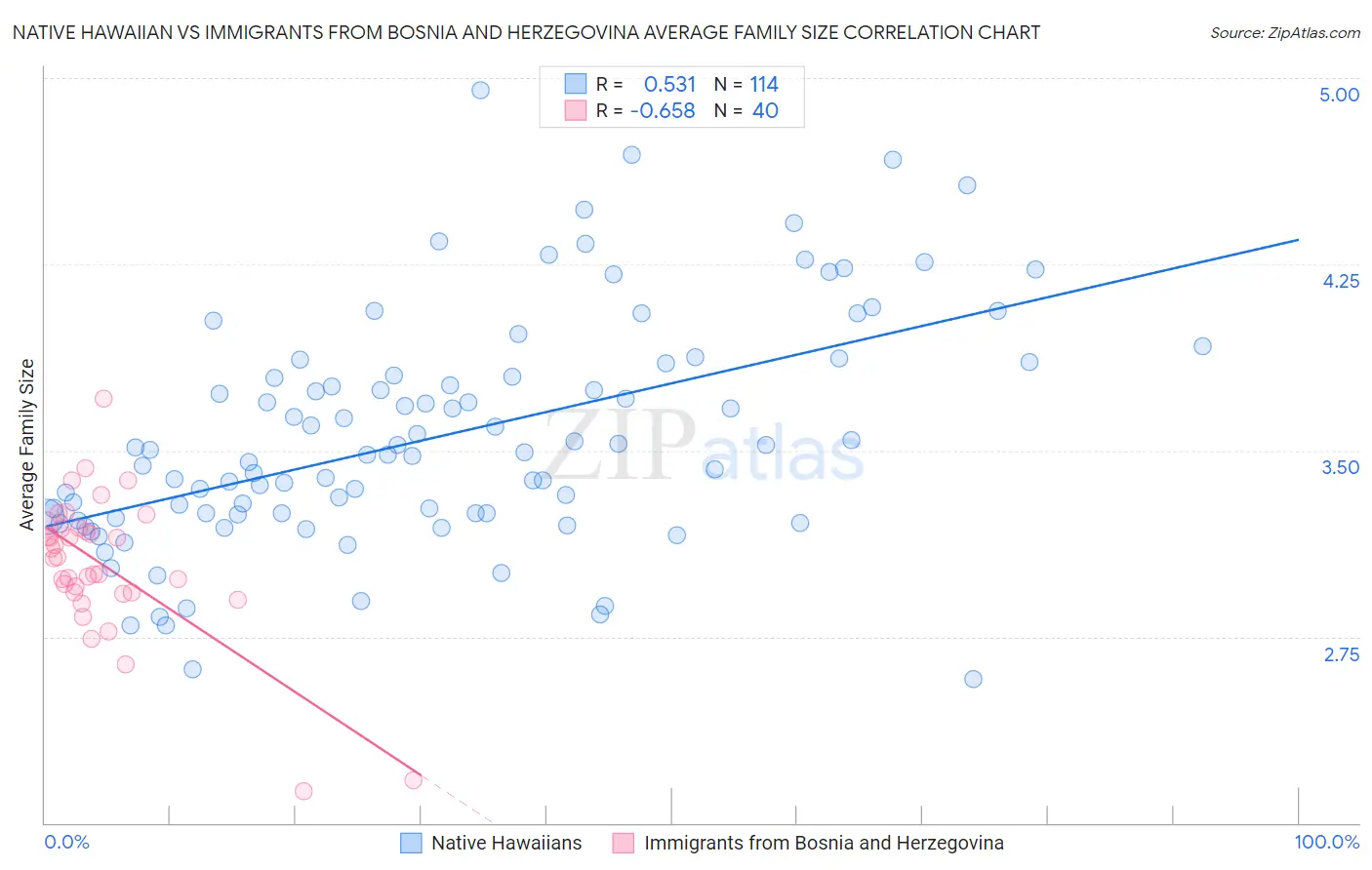 Native Hawaiian vs Immigrants from Bosnia and Herzegovina Average Family Size