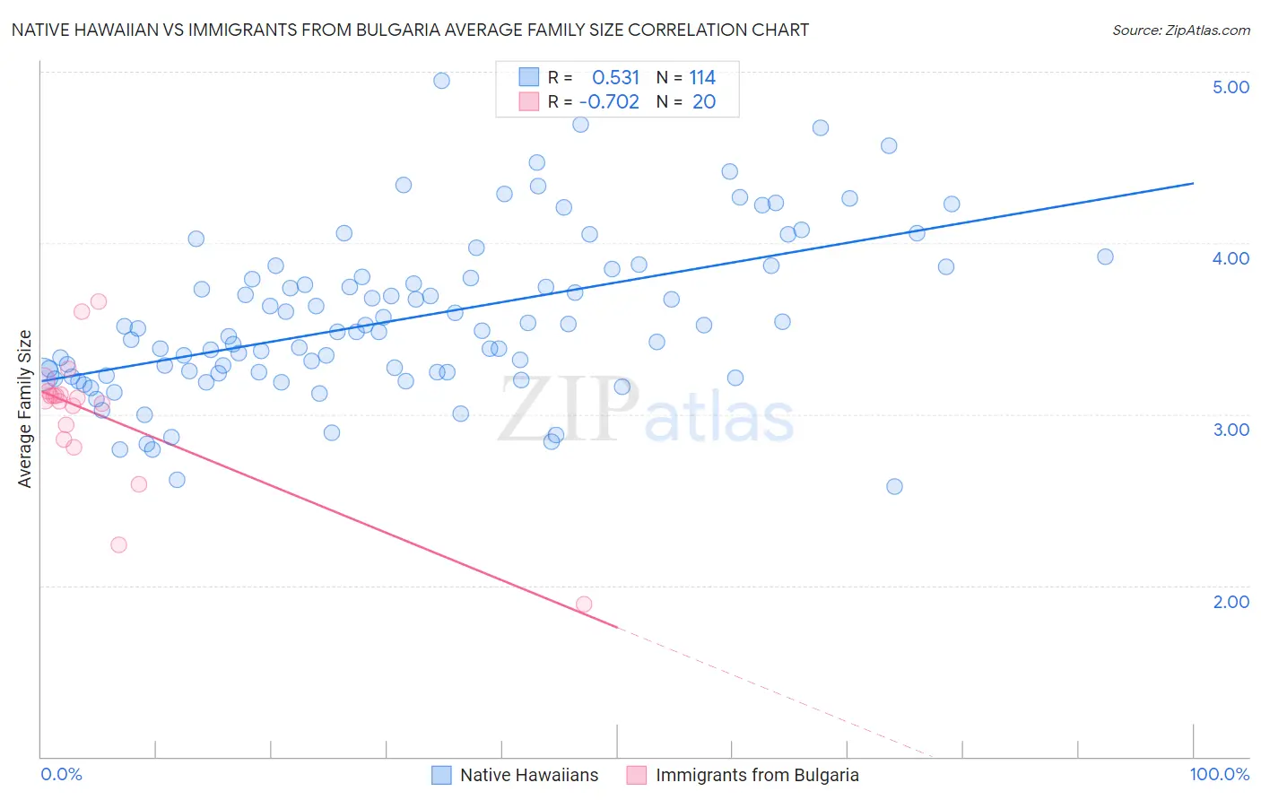 Native Hawaiian vs Immigrants from Bulgaria Average Family Size