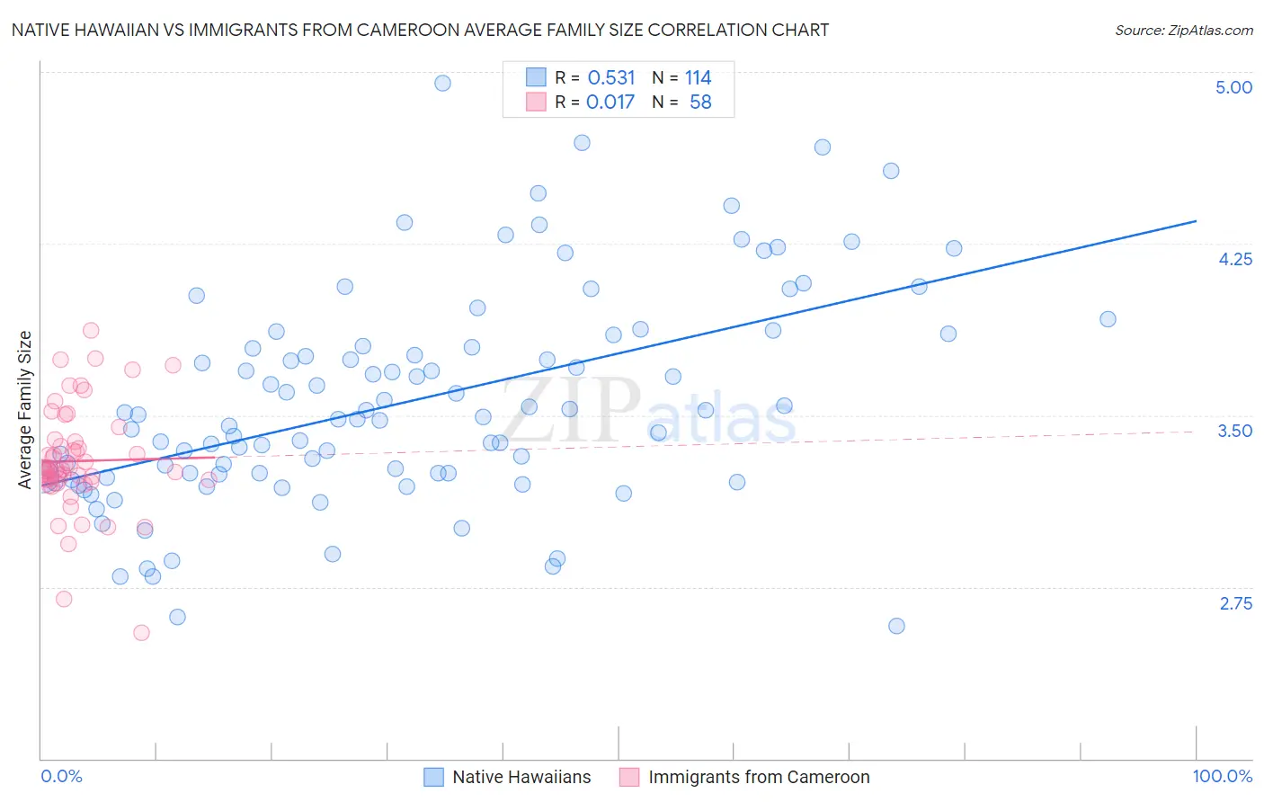 Native Hawaiian vs Immigrants from Cameroon Average Family Size