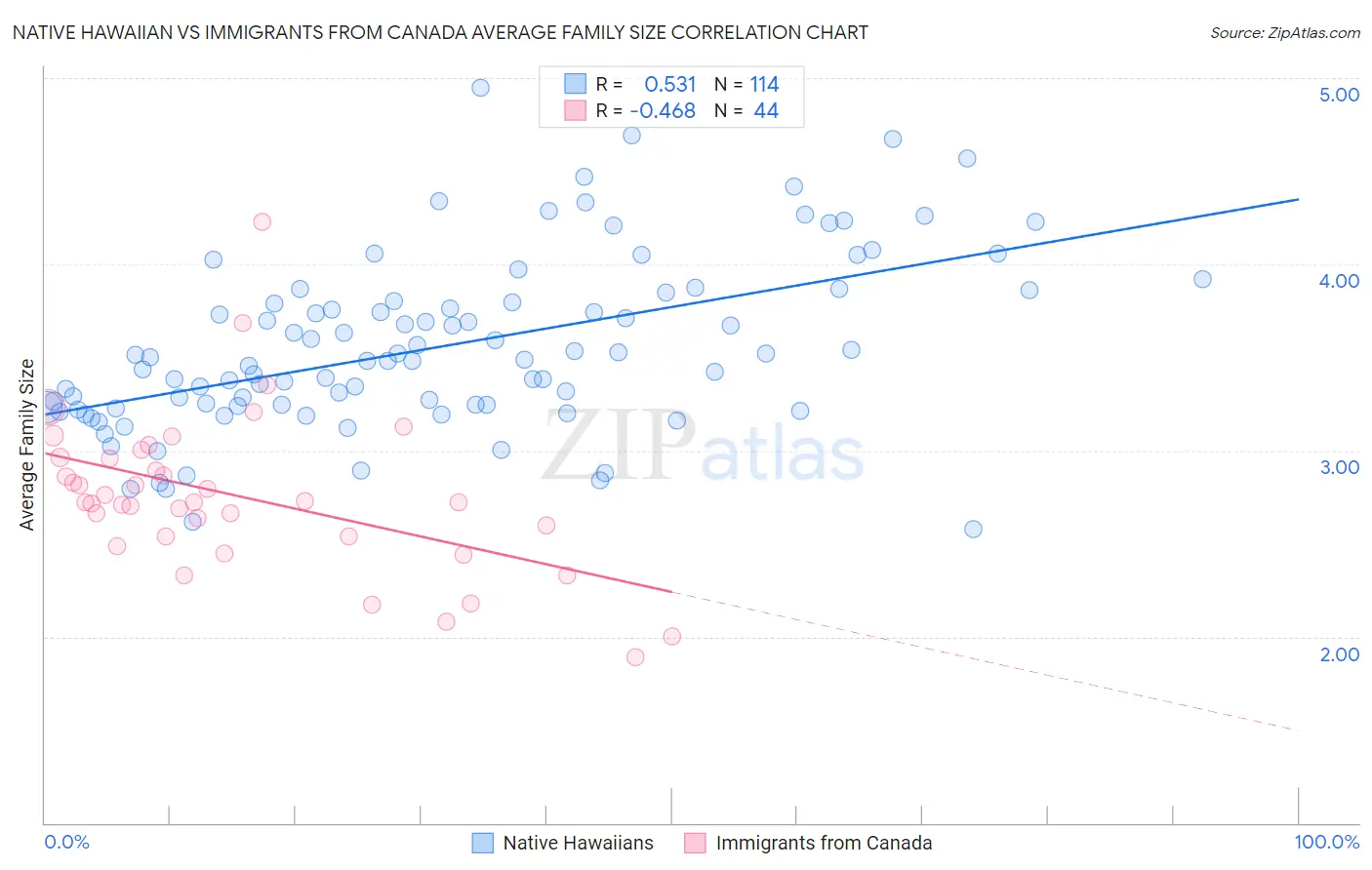 Native Hawaiian vs Immigrants from Canada Average Family Size