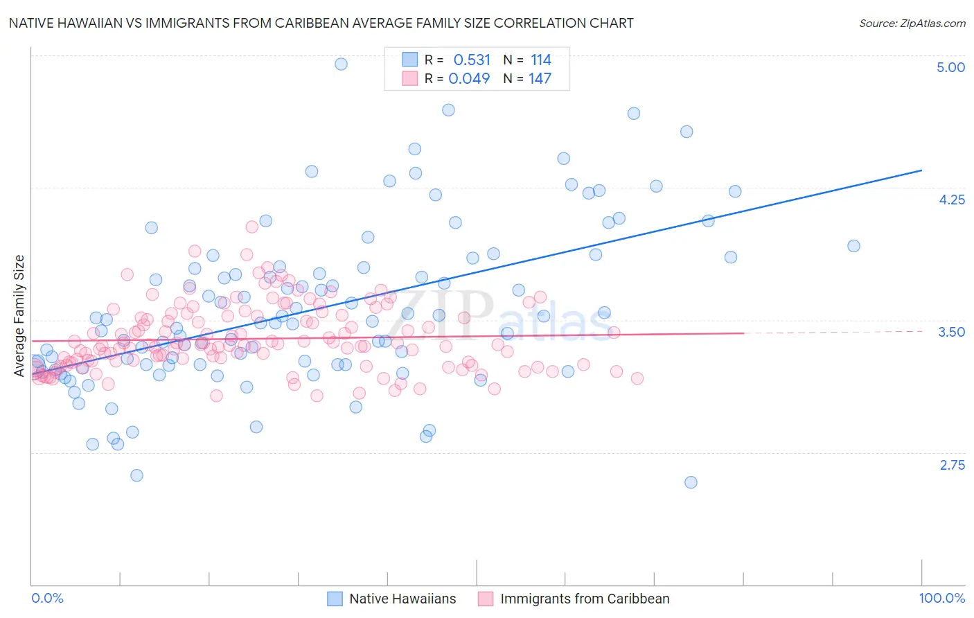 Native Hawaiian vs Immigrants from Caribbean Average Family Size