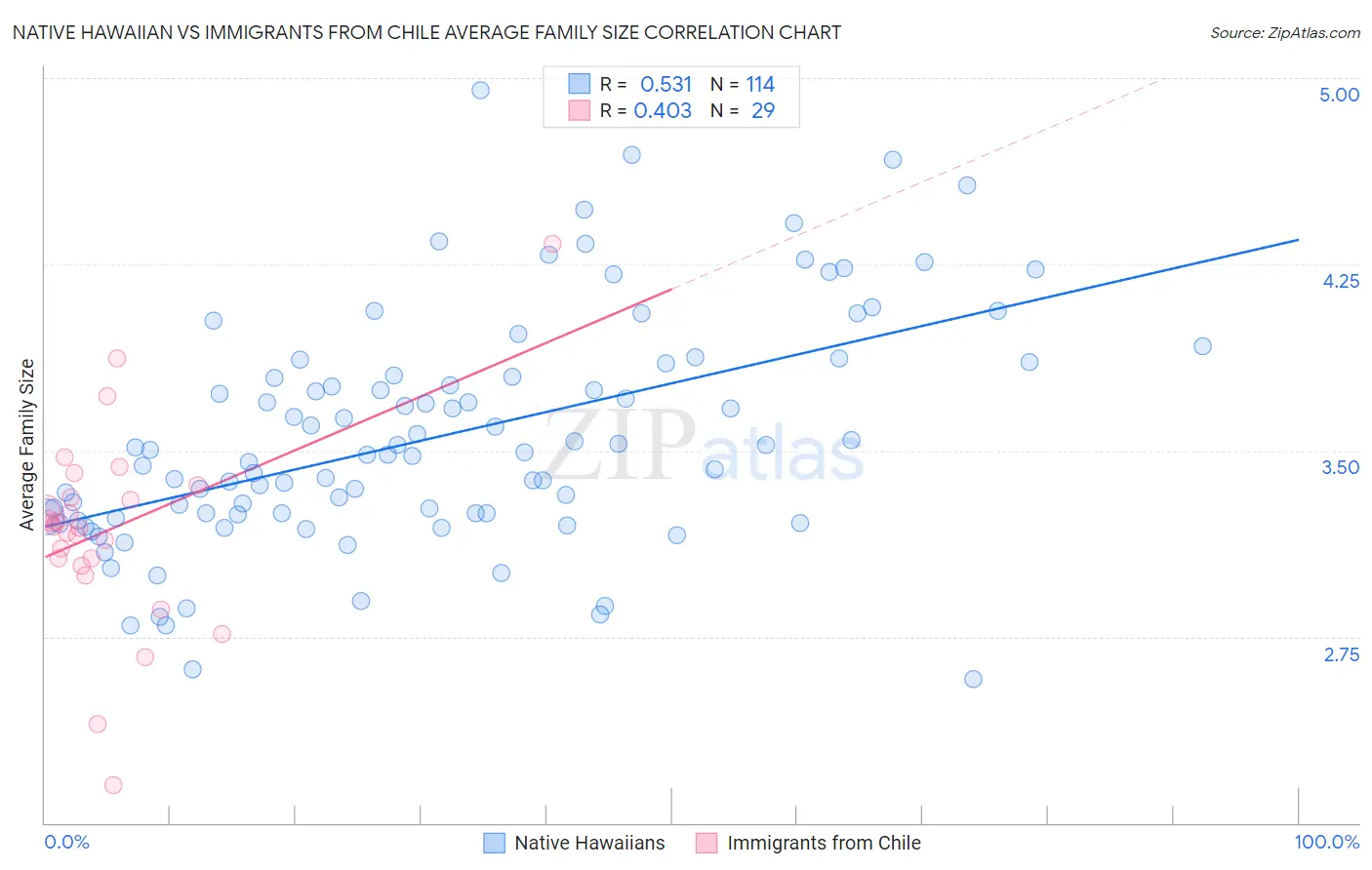 Native Hawaiian vs Immigrants from Chile Average Family Size