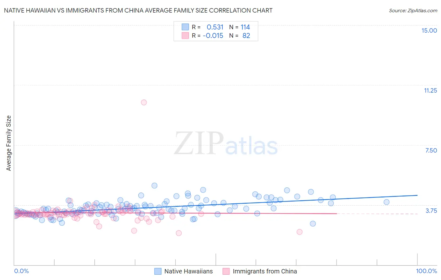 Native Hawaiian vs Immigrants from China Average Family Size