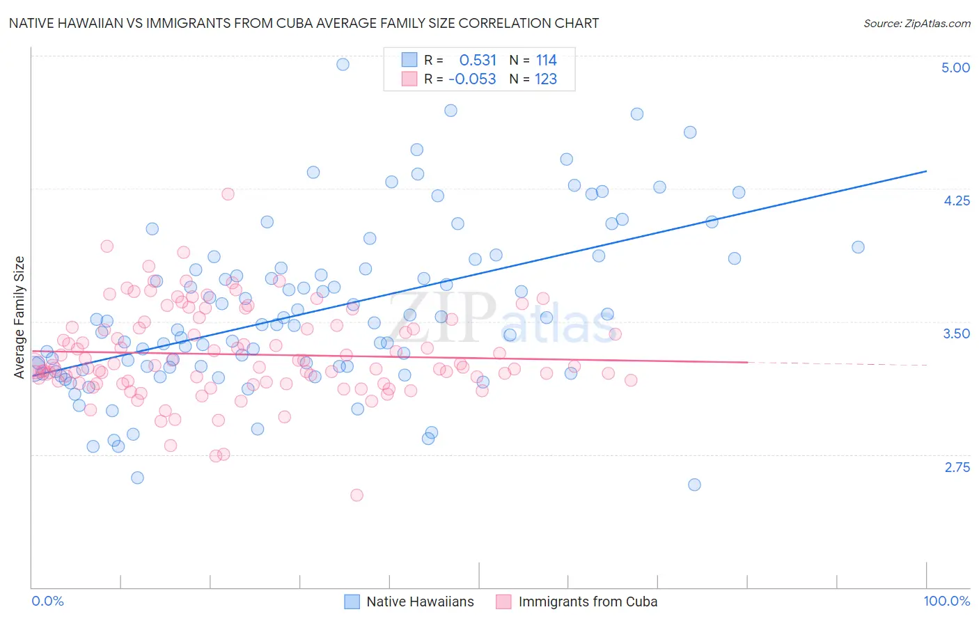 Native Hawaiian vs Immigrants from Cuba Average Family Size