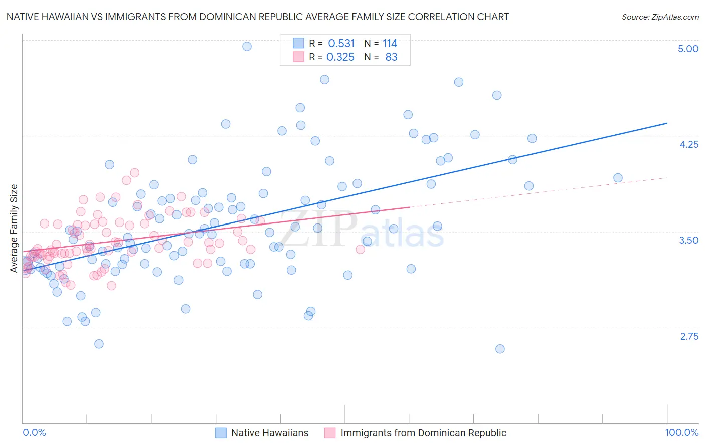 Native Hawaiian vs Immigrants from Dominican Republic Average Family Size