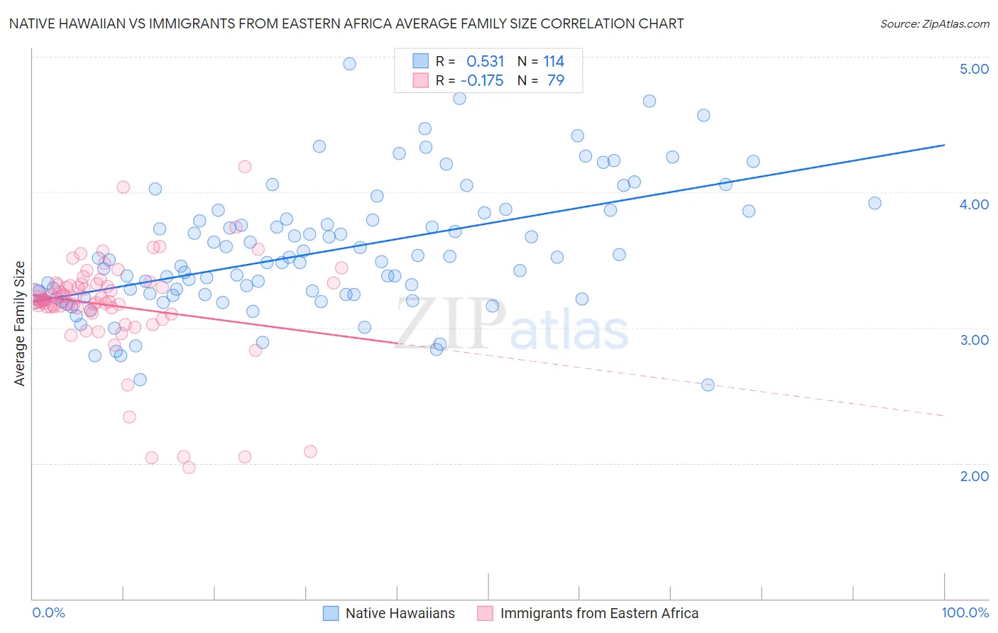 Native Hawaiian vs Immigrants from Eastern Africa Average Family Size