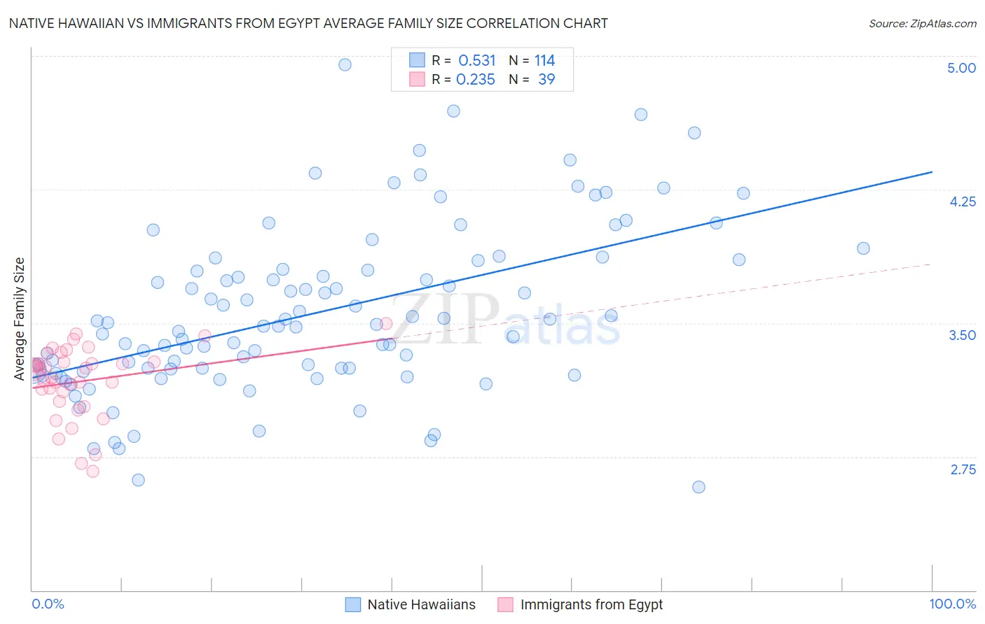 Native Hawaiian vs Immigrants from Egypt Average Family Size