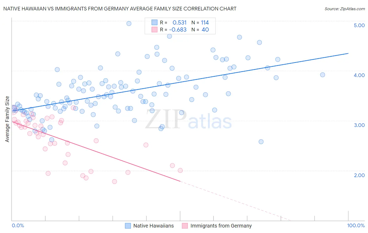 Native Hawaiian vs Immigrants from Germany Average Family Size