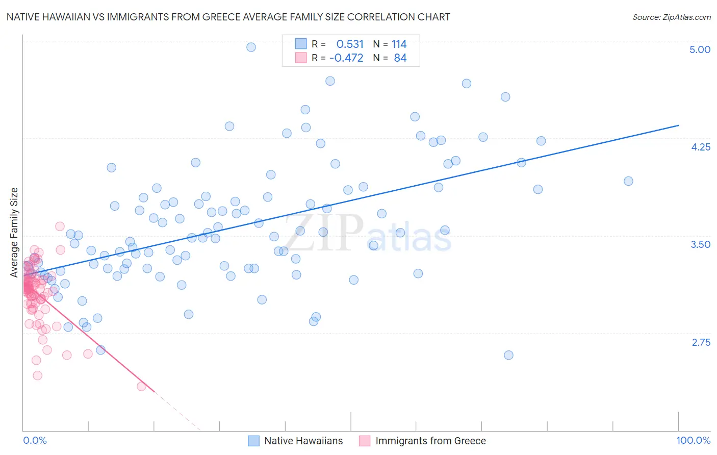 Native Hawaiian vs Immigrants from Greece Average Family Size