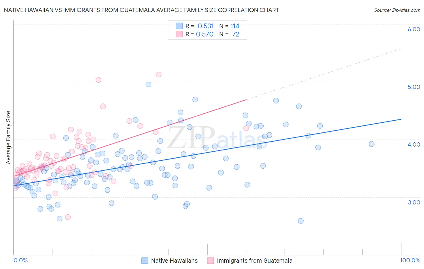 Native Hawaiian vs Immigrants from Guatemala Average Family Size