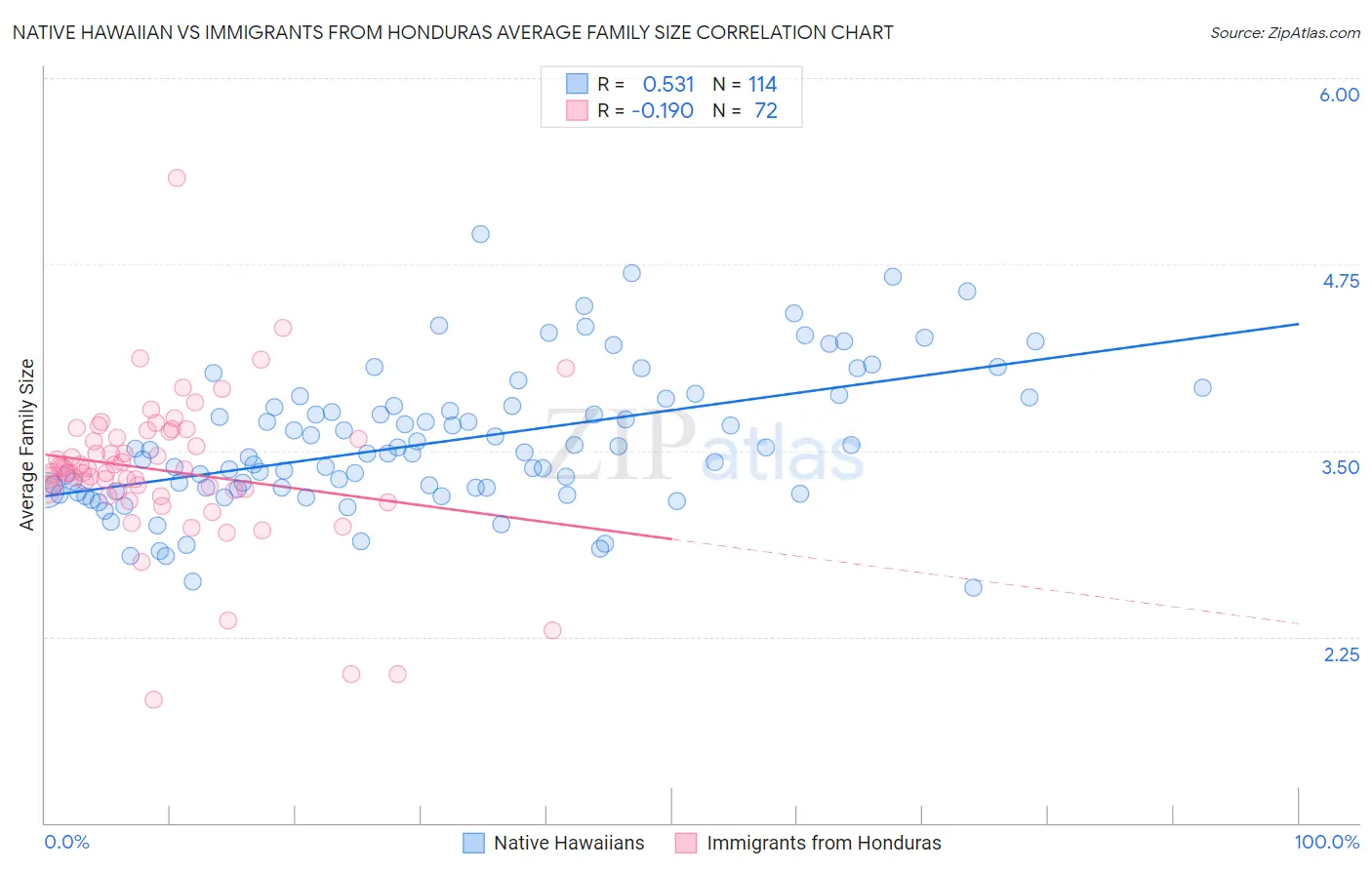 Native Hawaiian vs Immigrants from Honduras Average Family Size